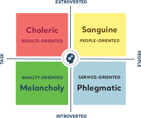 [Recent Tests- VOL] - Temperament
