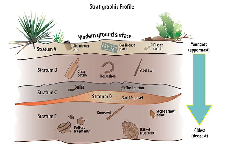 [Recent Tests- VOL] - Radiocarbon dating